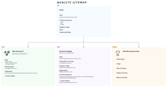 Example Sitemap created in FigJam